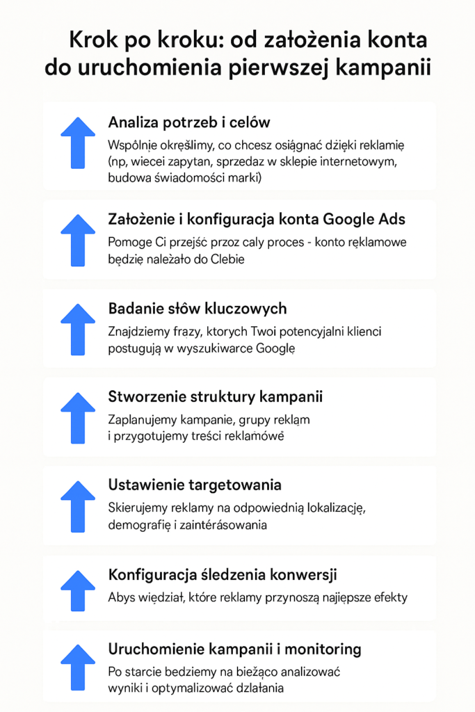 Reklama w Google Ads - krok po kroku